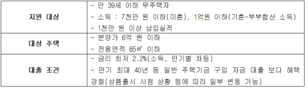 청년-주택드림-대출요건