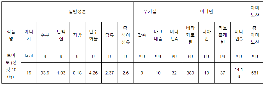 토마토의 영양성분표