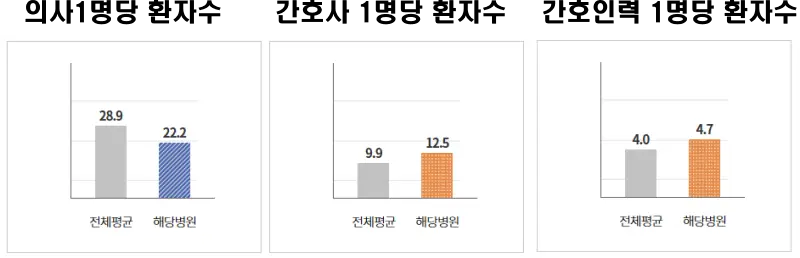남해군립노인전문병원-인력영역-평가결과