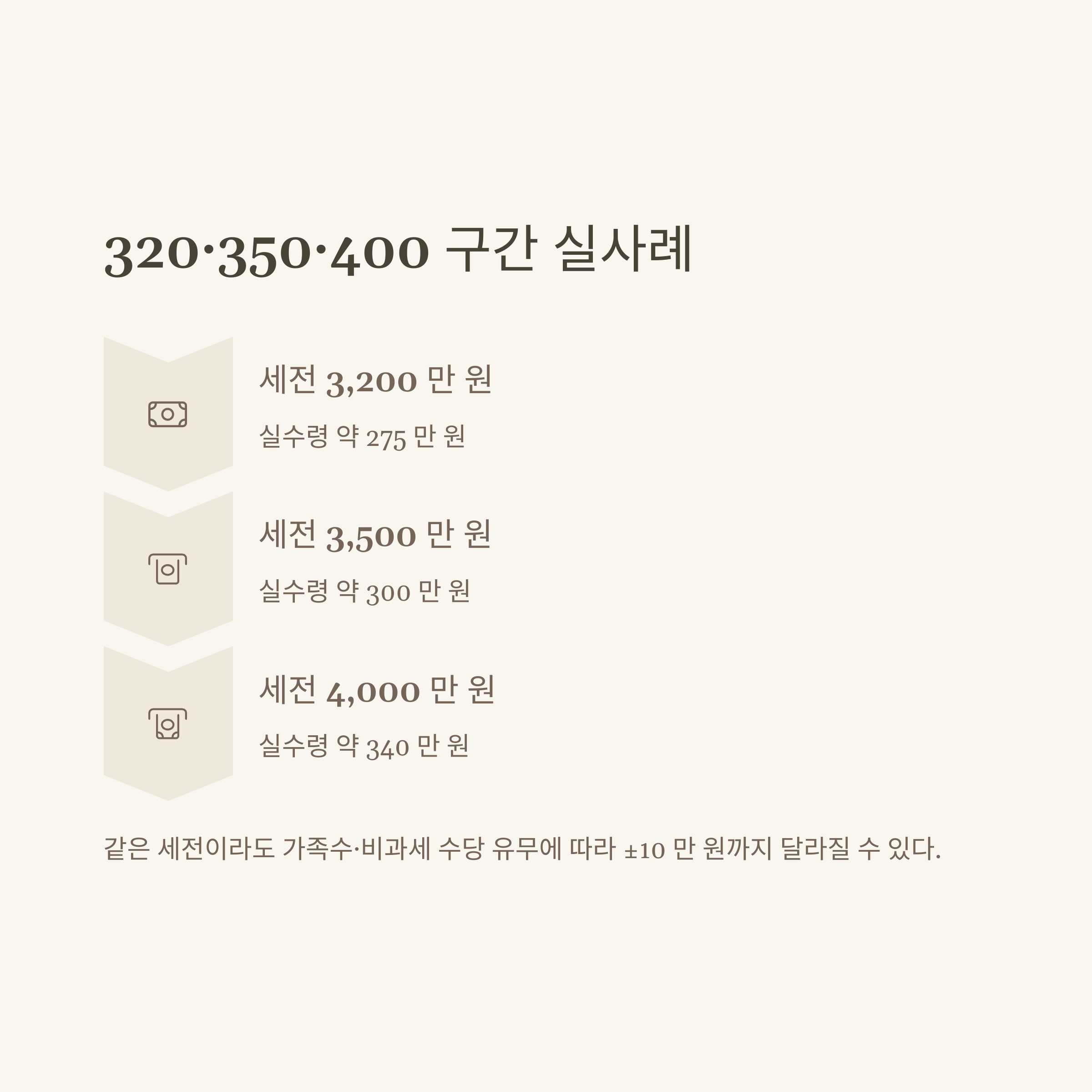 월급 300 실수령 완벽 가이드: 월급 250·290·320·350·400 실수령액과 연봉별 계산법, 실사례까지 총정리6