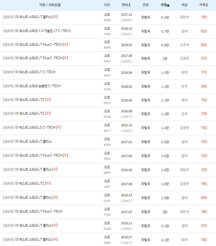더 넥스트 스파크 중고차 키로수 낮은순