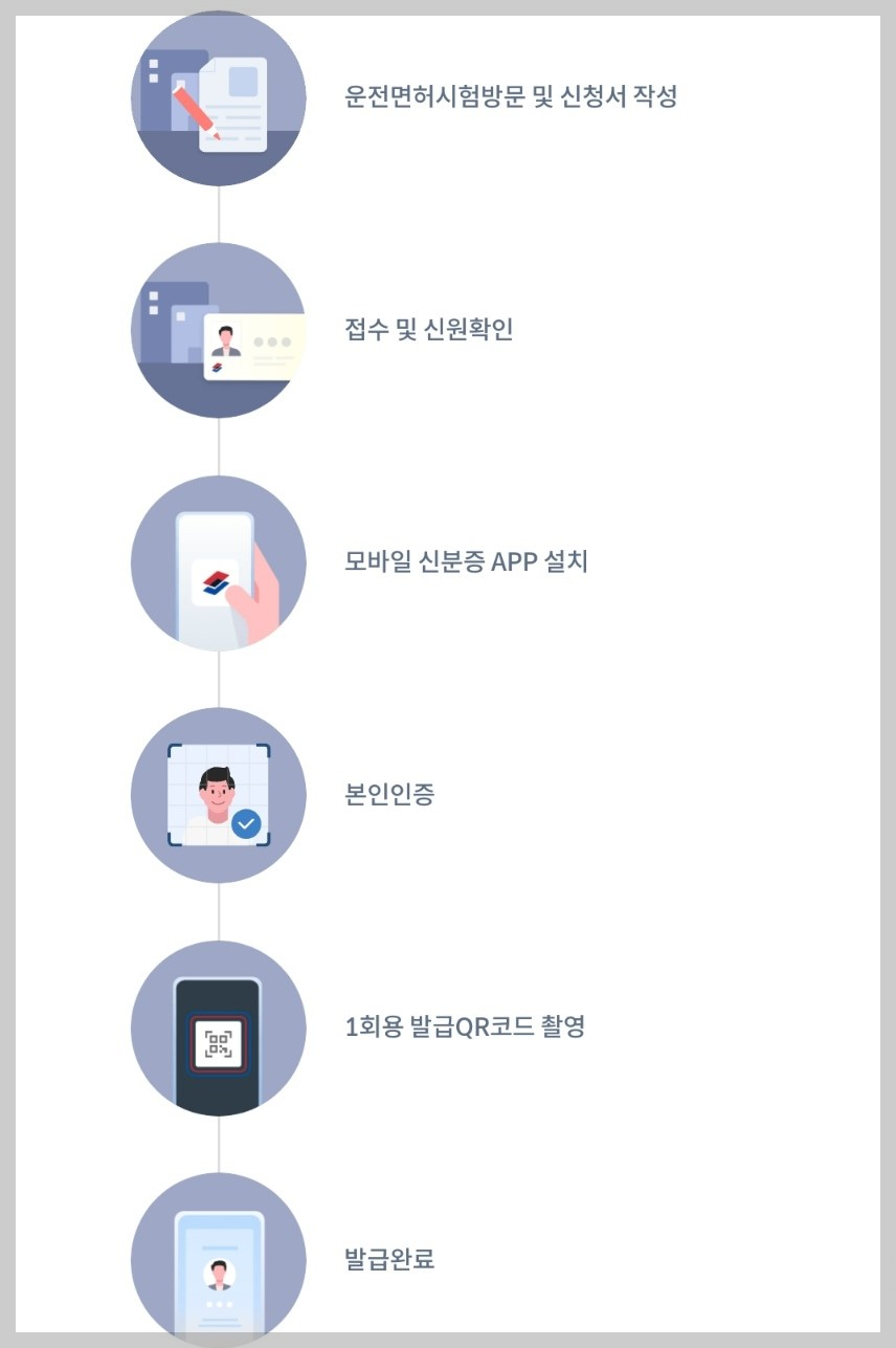 모바일 신분증 모바일 운전면허증 발급