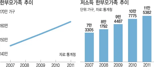 한부모가정 지원혜택