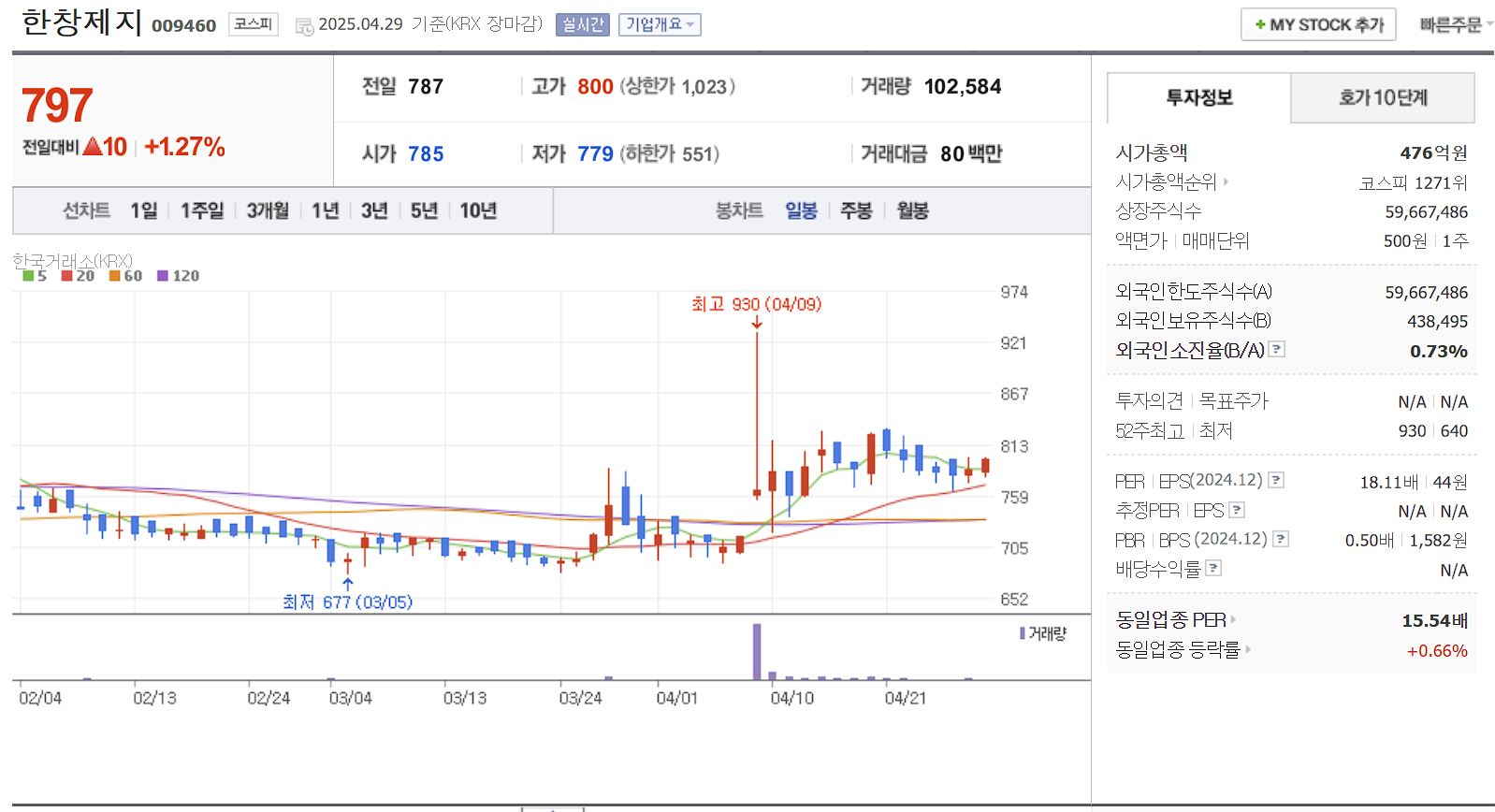 탈 플라스틱 관련주 대장주 한창제지 일봉 차트
