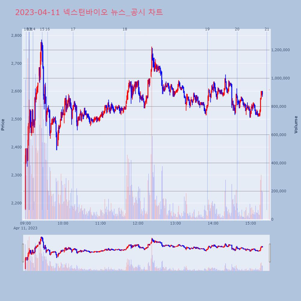 넥스턴바이오_뉴스공시차트