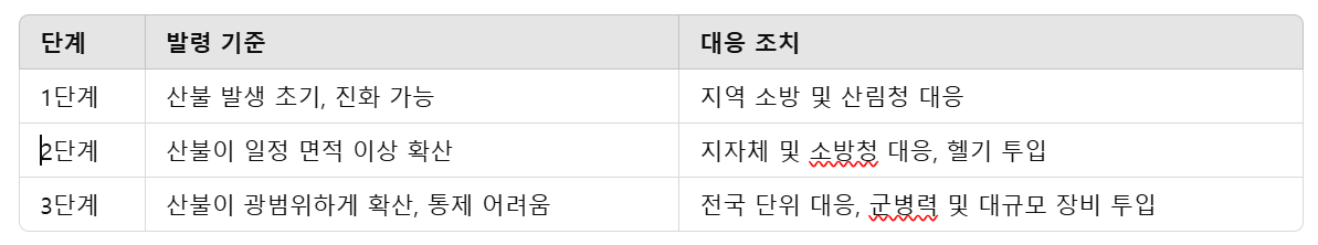 산불 3단계 설명표