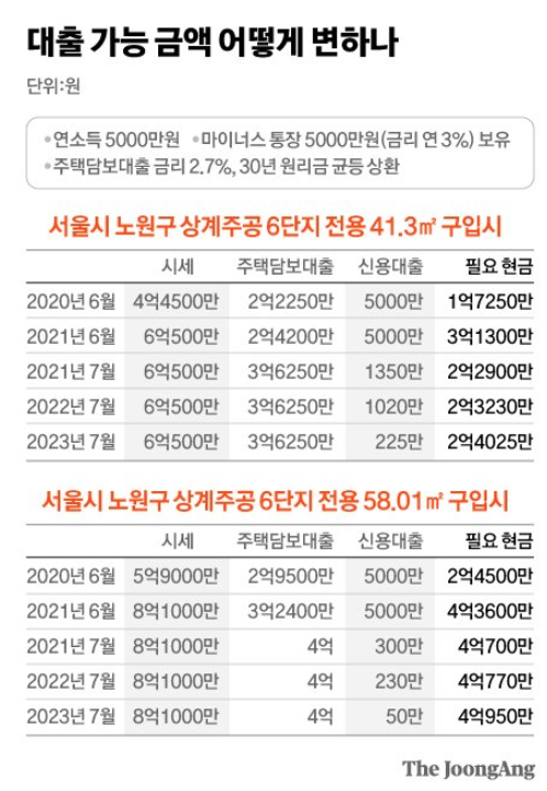연소득 5000만원의 경우 DSR 적용 계산 사례