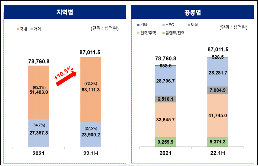 현대건설, 정비사업 수주 '신기록&rsquo;