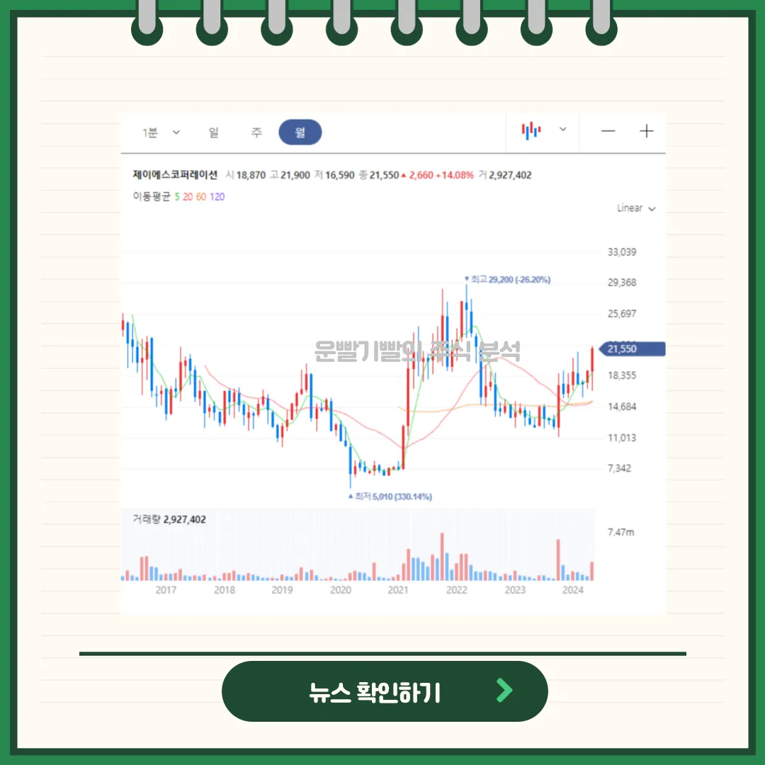 제이에스코퍼레이션 일봉/월봉차트