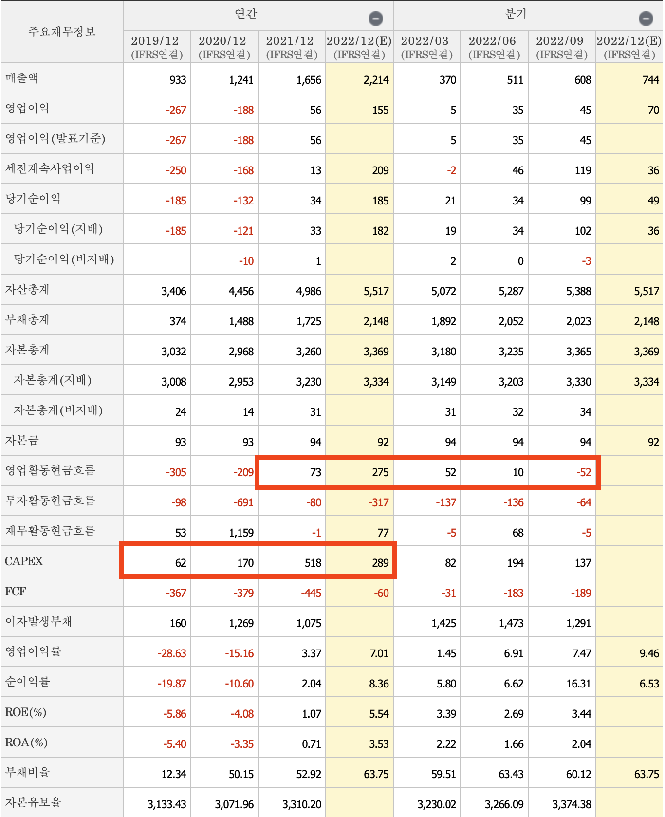 에스티팜-주요재무제표