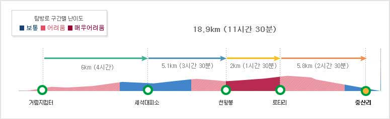 지리산 거림 등산코스 난이도