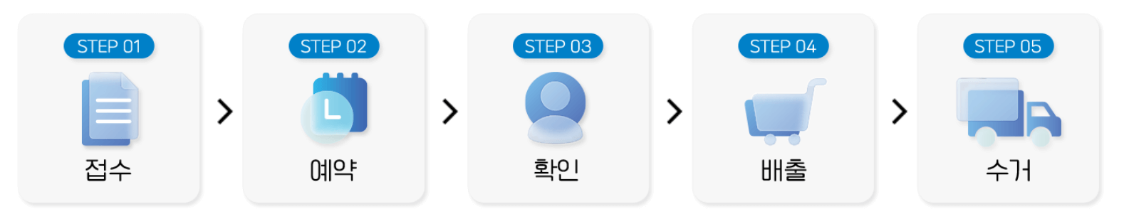 폐가전 무료수거 절차