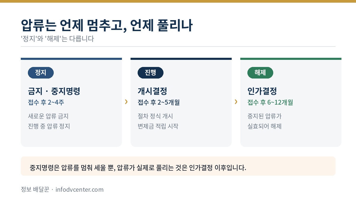 개인회생 절차 중 포괄적 금지명령 시기표