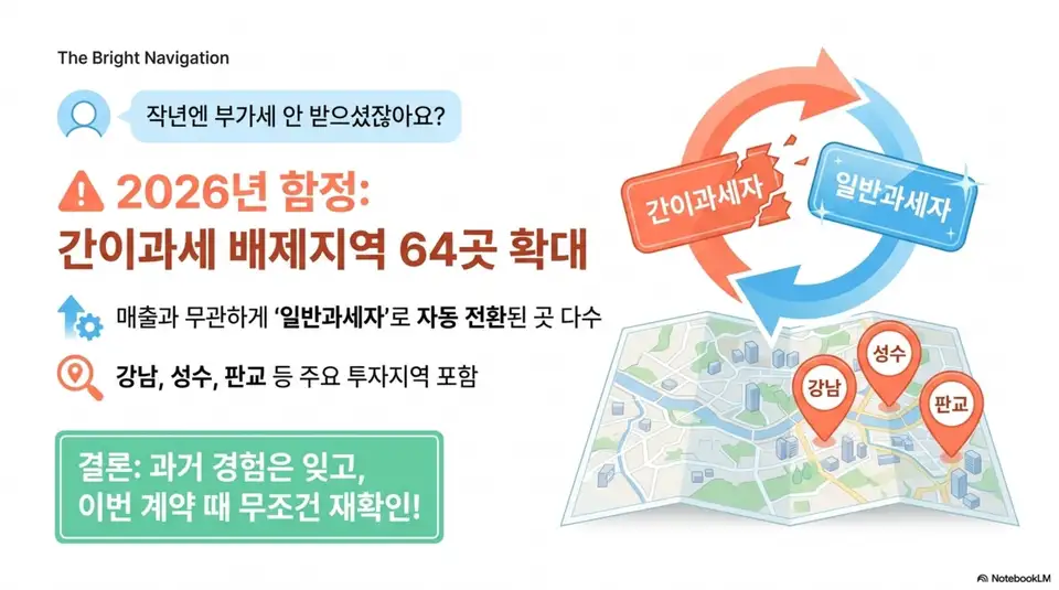 복비 부가세: 2026년 간이과세 배제지역이 64곳으로 확대되면서 강남·성수·판교 등 주요 상권의 중개사무소가 매출과 무관하게 일반과세자로 자동 전환될 수 있다는 내용을 지도와 함께 설명한 인포그래픽 이미지. 이 이미지는 과거 경험을 믿지 말고 계약 때마다 과세유형을 재확인해야 한다는 내용을 설명함