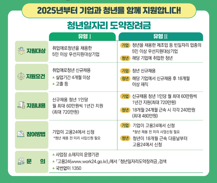 청년일자리도약장려금 유형