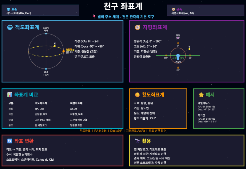 천구 좌표계