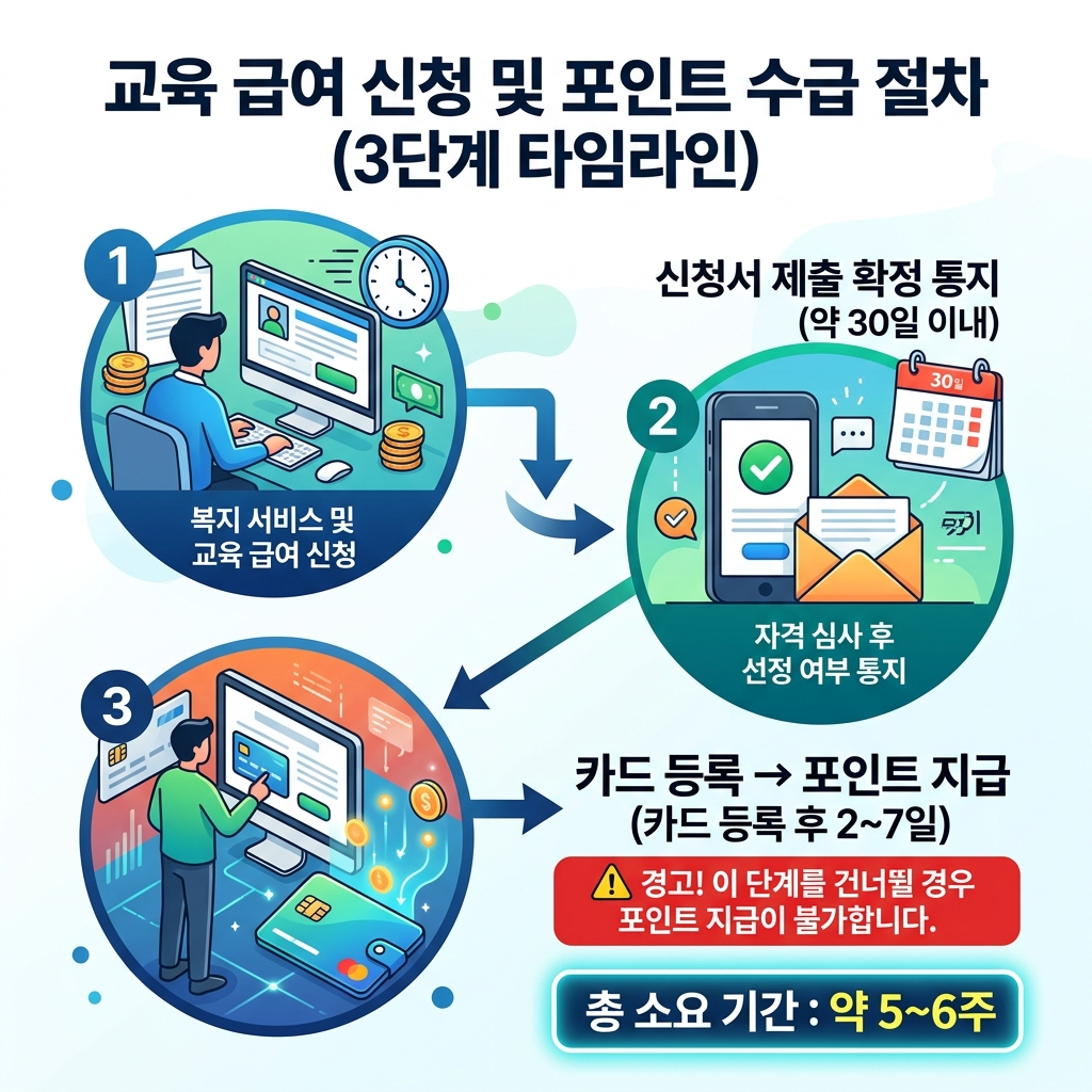 교육급여 신청부터 포인트 수령 타임라인
