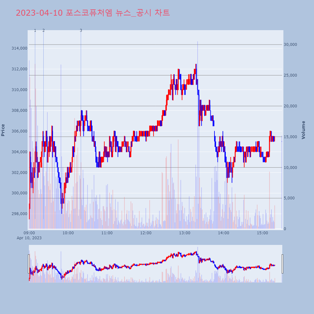 포스코퓨처엠_뉴스공시차트