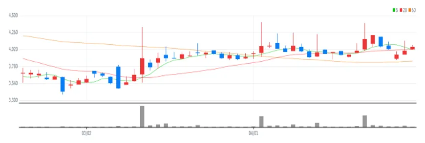 웰크론한텍 차트