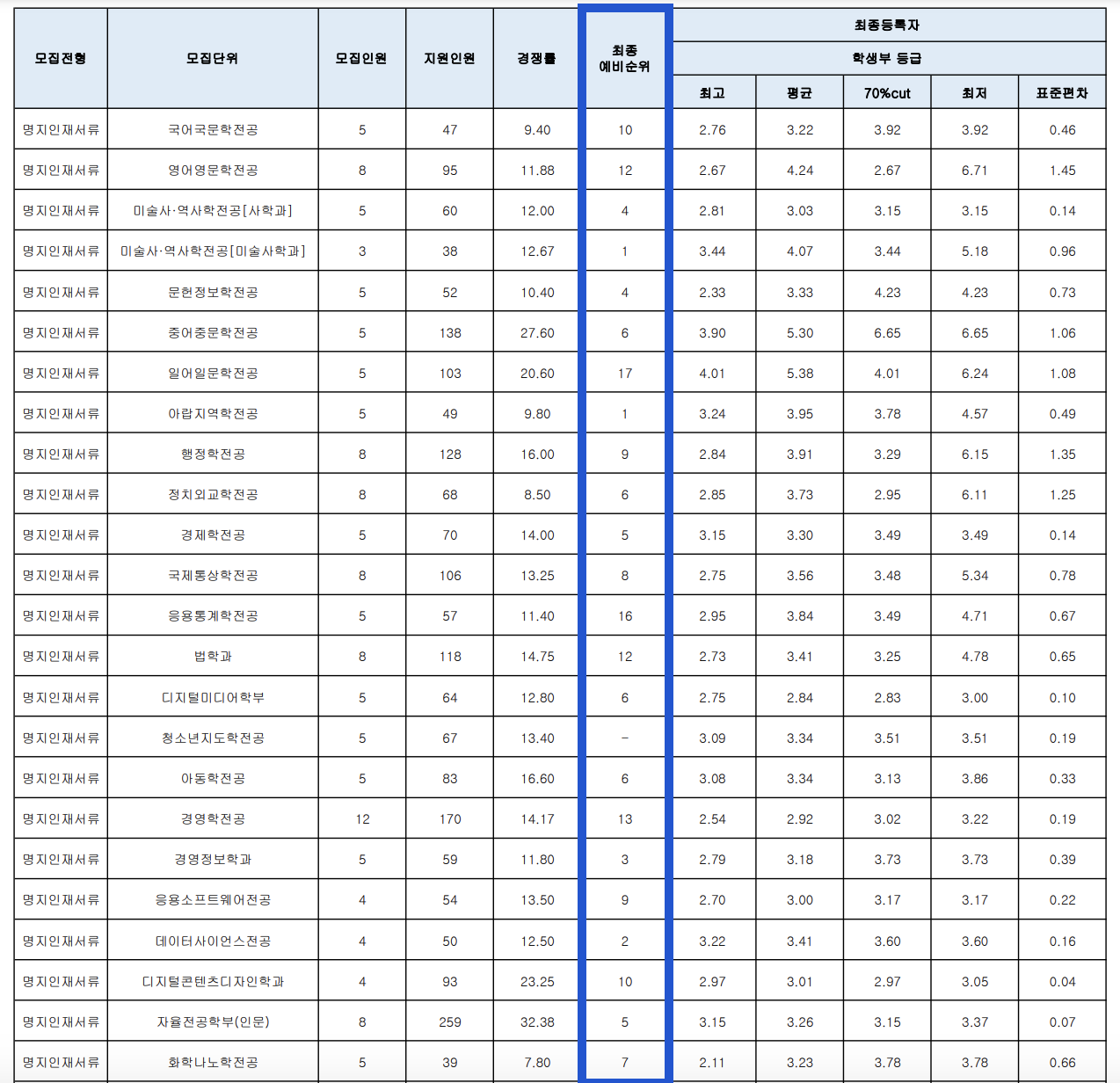 2024 명지대 명지인재서류 충원결과