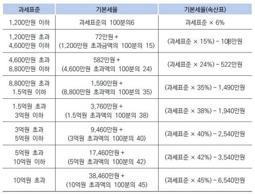 종합소득-과세표준-기본세율