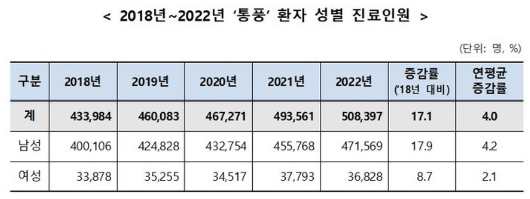 2018년~2022년 연도별 통풍발생 수치