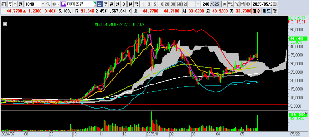 25.05.23 IONQ 일봉차트