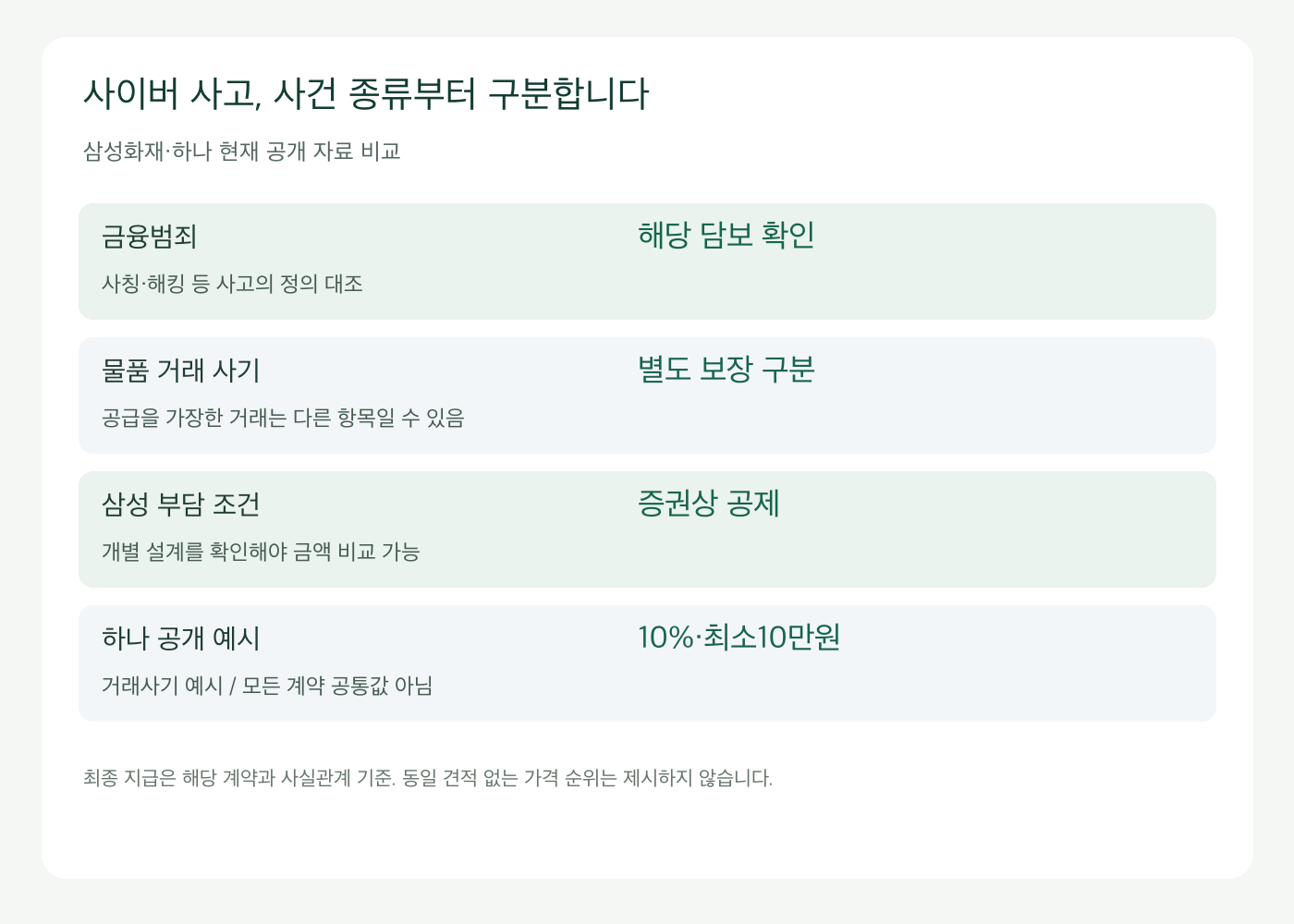 삼성과 하나 사이버보험의 금융사기와 물품거래사기 보장 구분