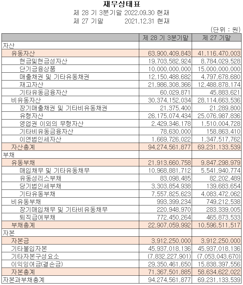 대보마그네틱 - 재무상태표