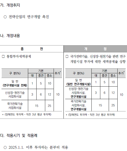국가전략기술, 신성장&middot;원천기술 관련 연구개발시설 투자에 대한 세액공제율 상향