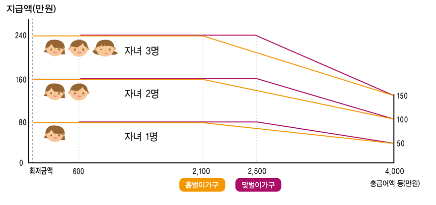근로&middot;자녀장려금