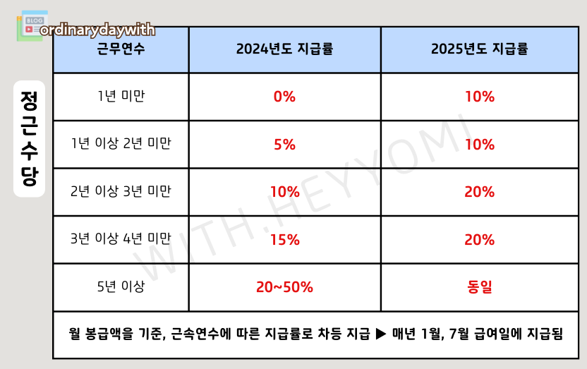 교사 정근수당 계산