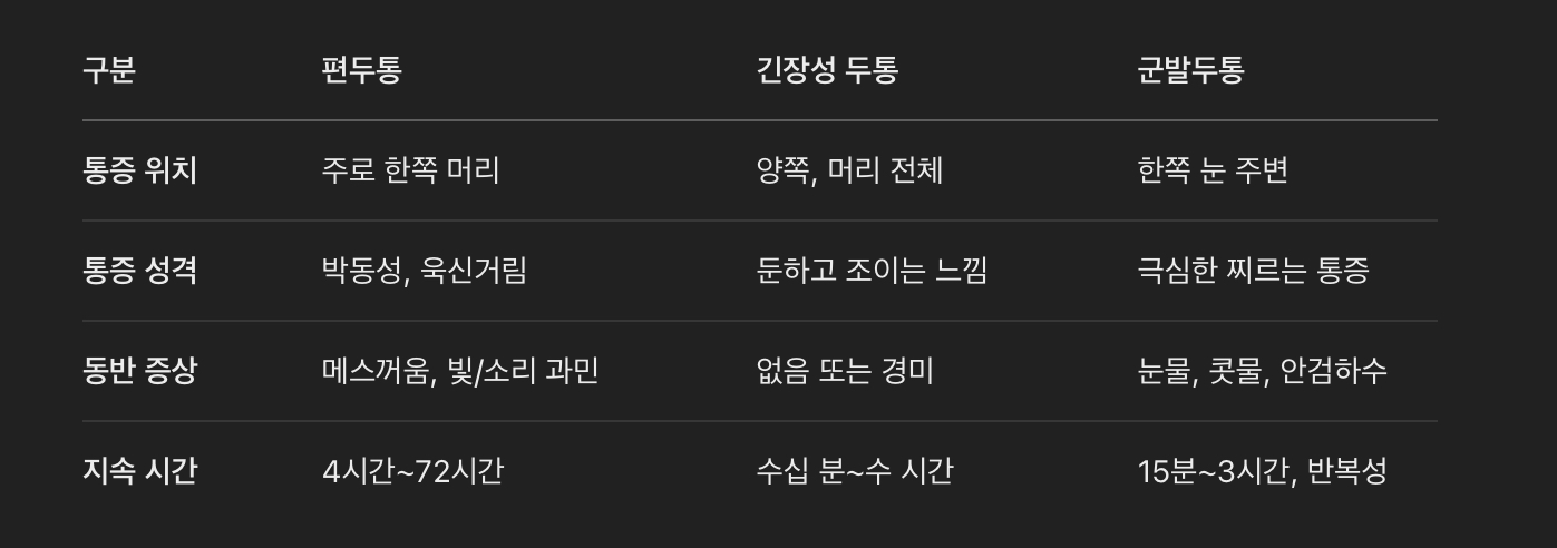 편두통과 혼동하기 쉬운 다른 두통과의 차이점
