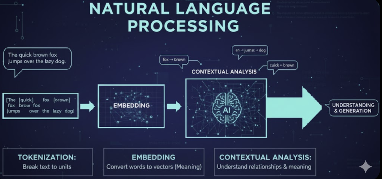 자연어 처리(NLP) 기술의 작동 원리를 나타내는 흐름도. 텍스트 입력이 토큰화(Tokenization)와 임베딩(Embedding) 단계를 거쳐 문맥 분석(Contextual Analysis) 블록으로 이동하며, 최종적으로 이해와 생성(UNDERSTANDING & GENERATION) 결과로 이어지는 과정을 시각화하고 있다
