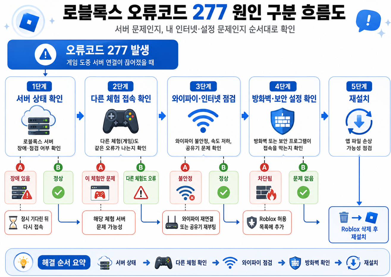 로블록스 오류코드 277 서버 상태 다른 체험 와이파이 방화벽 재설치 해결 순서