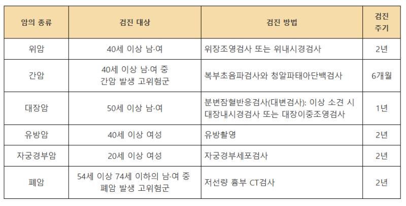 암검진대상자 및 검진