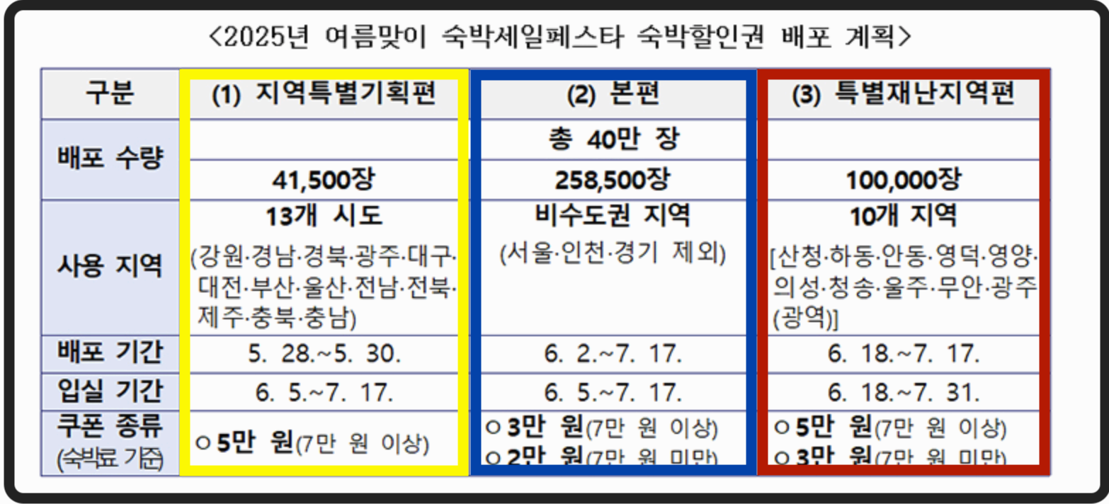 2025 숙박세일 페스타 총정리