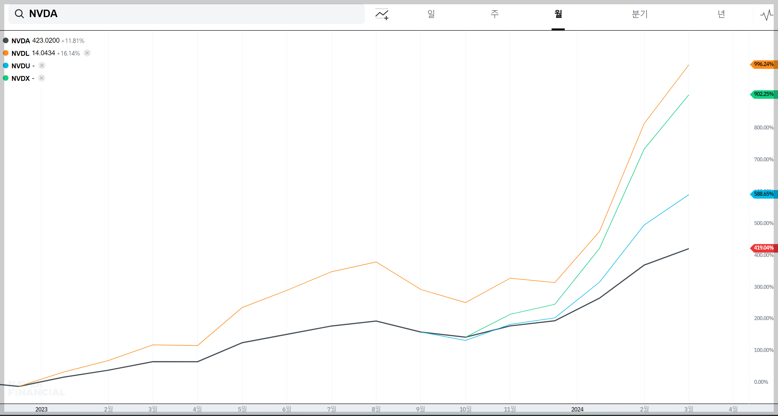 엔비디아 레버리지 ETF_NVDY,NVDL,NVDX 비교
