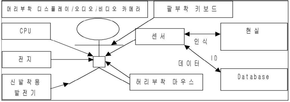 웨어러블 컴퓨터의 개념도