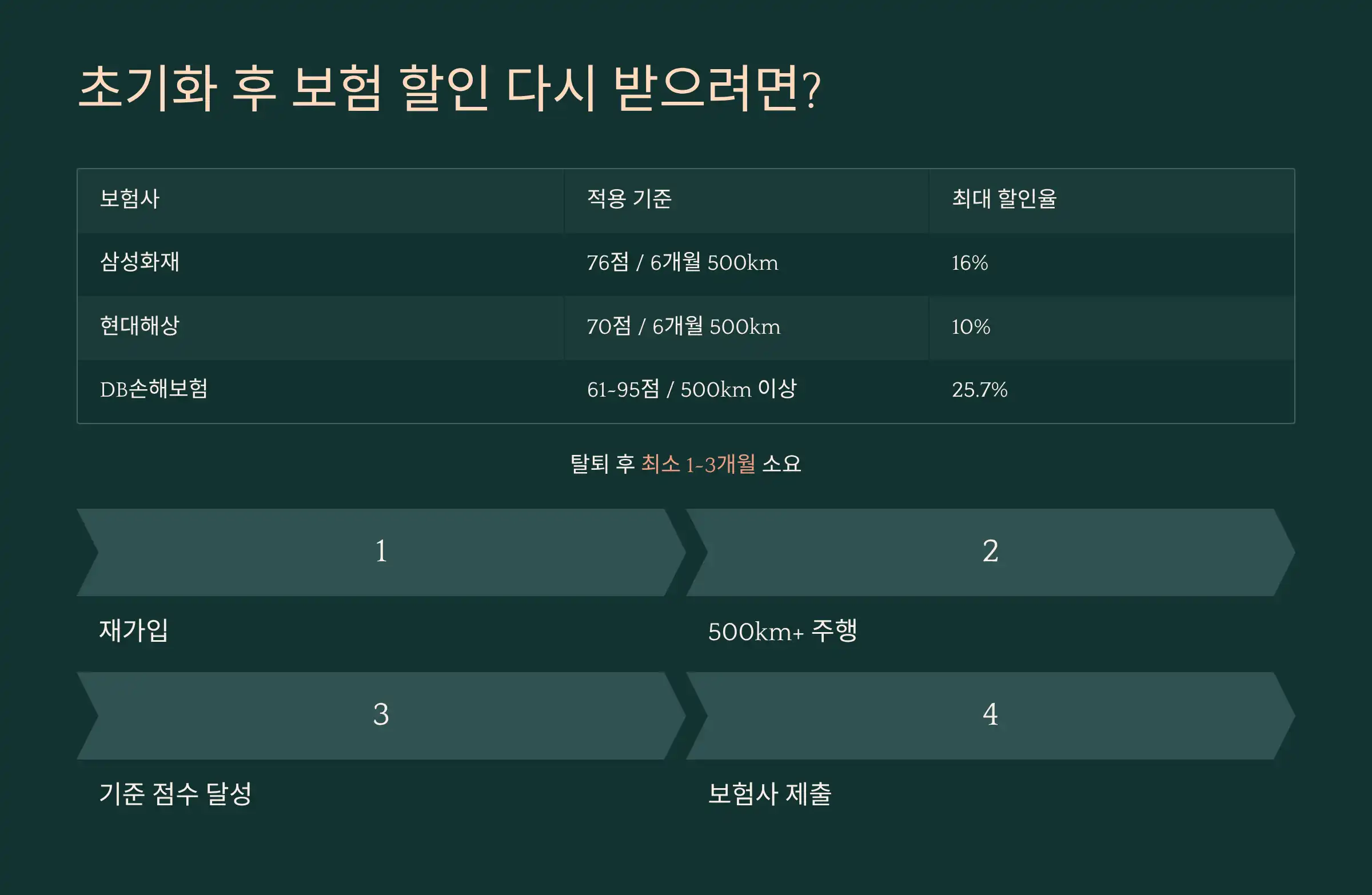 초기화 후 보험 할인 다시 받으려면?