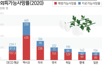 한국, OECD 외래 진료 1위 및 기대수명 증가 관련 이미지
