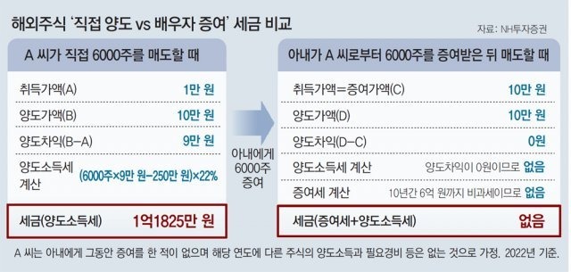 해외주식 양도소득세