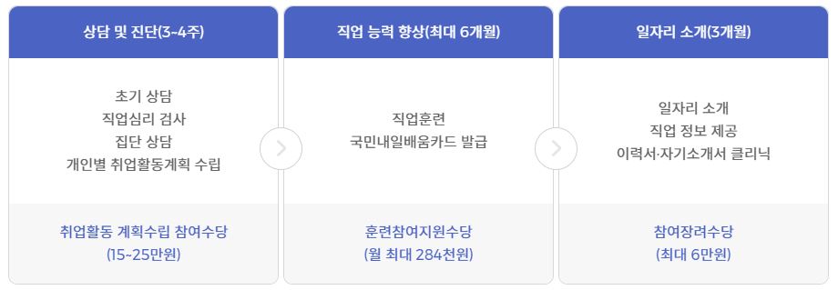 취업활동비용 지원