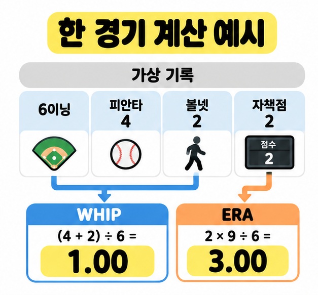 가상 기록인 6이닝 피안타 4개 볼넷 2개 자책점 2점을 WHIP 1.00과 ERA 3.00으로 계산한 이미지