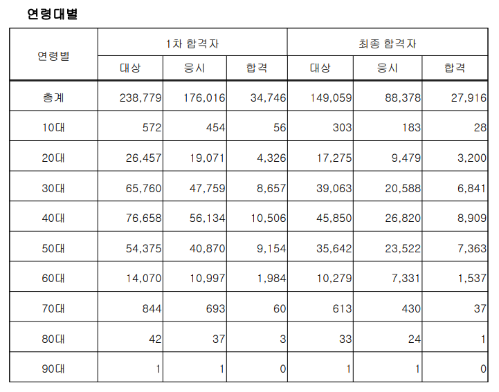 33회 공인중개사 합격률 - 연령대별
