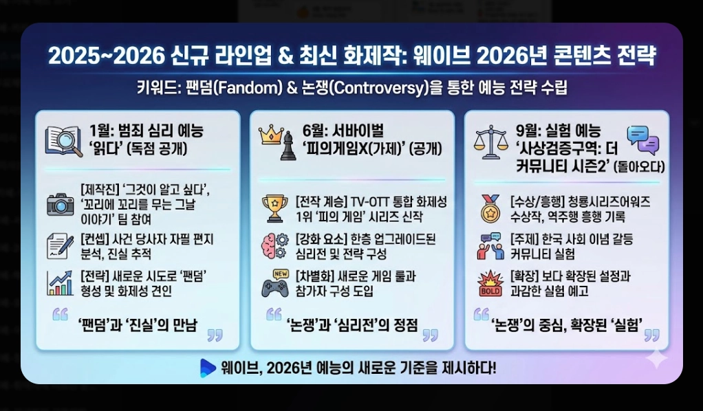 넷플릭스 vs 웨이브 콘텐츠 비교 완벽 가이드