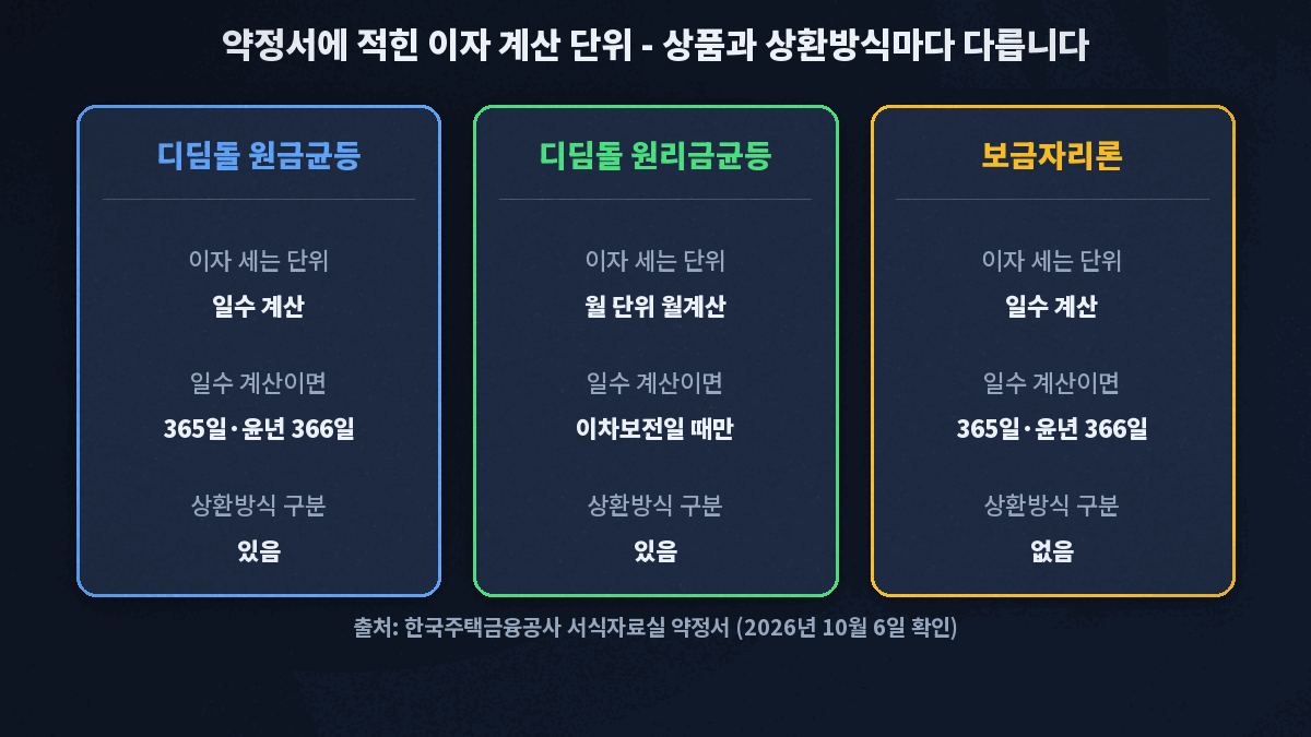 약정서별 이자 계산 단위 비교 - 디딤돌 원금균등은 일수 계산(365일, 윤년 366일), 디딤돌 원리금균등은 월 단위 월계산(이차보전일 때만 일수 계산 가능), 보금자리론은 상환방식 구분 없이 일수 계산(365일, 윤년 366일)