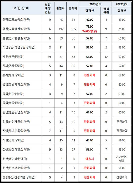 2024-국가직-9급공무원-커트라인