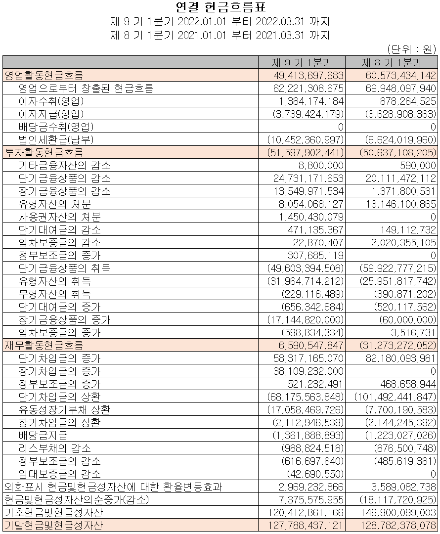 서연이화 - 현금흐름표