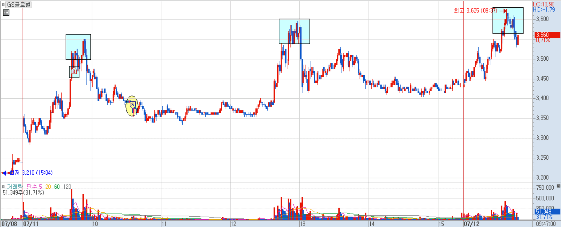 GS글로벌 분봉 차트 3)